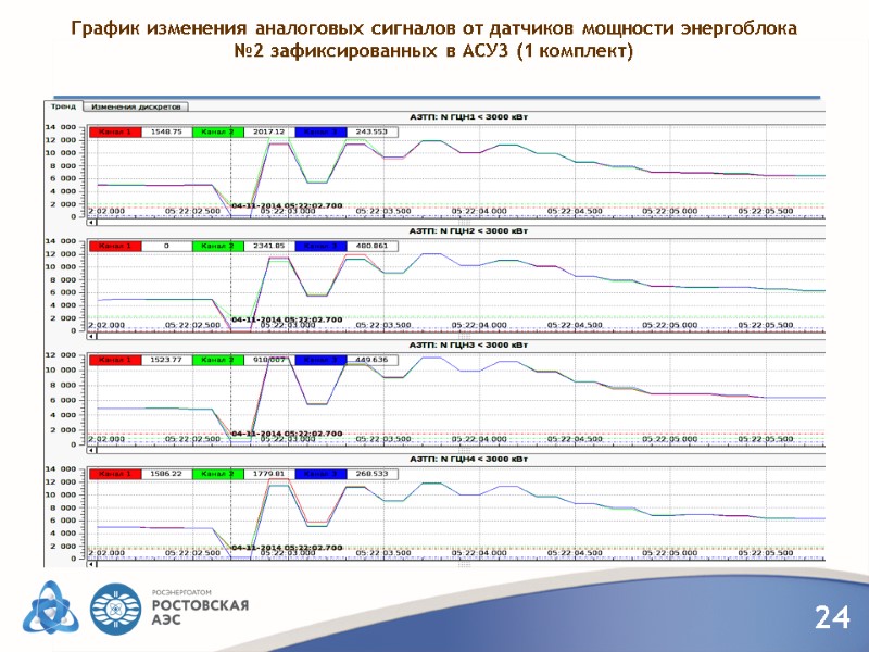 График изменения аналоговых сигналов от датчиков мощности энергоблока №2 зафиксированных в АСУЗ (1 комплект)